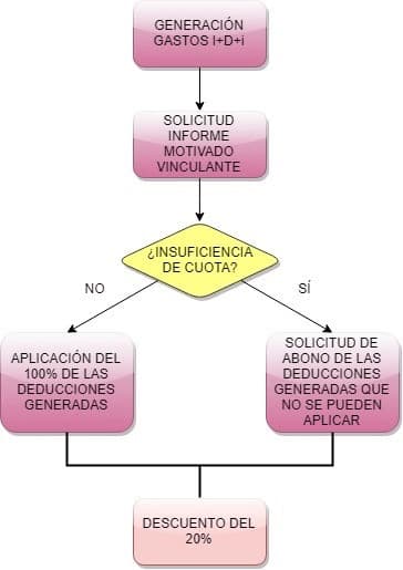 La monetización de las deducciones por I+D+i