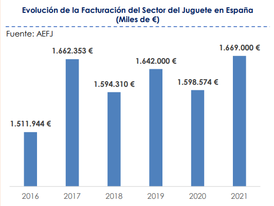 evolucion de la facturacion del sector del juguete