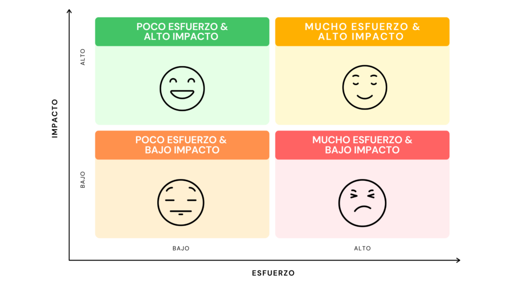 matriz esfuerzo impacto ejemplo